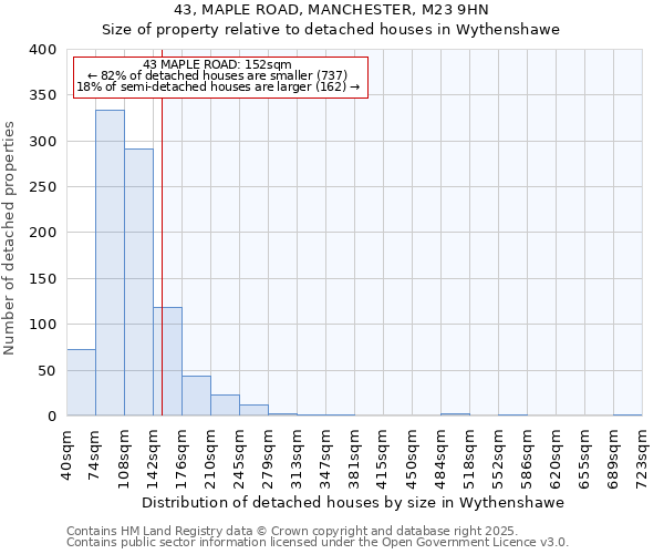 43, MAPLE ROAD, MANCHESTER, M23 9HN: Size of property relative to detached houses houses in Wythenshawe