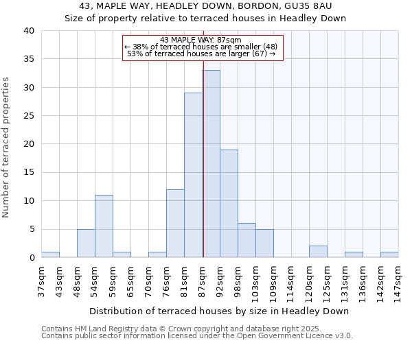 43, MAPLE WAY, HEADLEY DOWN, BORDON, GU35 8AU: Size of property relative to terraced houses houses in Headley Down