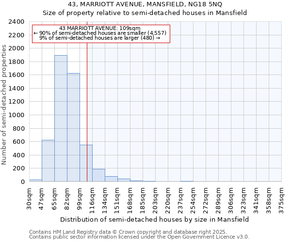 43, MARRIOTT AVENUE, MANSFIELD, NG18 5NQ: Size of property relative to semi-detached houses houses in Mansfield