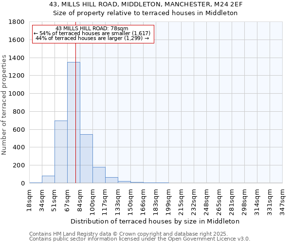 43, MILLS HILL ROAD, MIDDLETON, MANCHESTER, M24 2EF: Size of property relative to terraced houses houses in Middleton