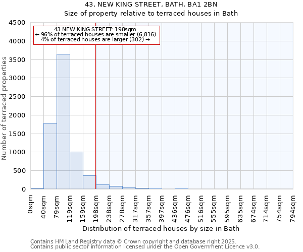 43, NEW KING STREET, BATH, BA1 2BN: Size of property relative to terraced houses houses in Bath
