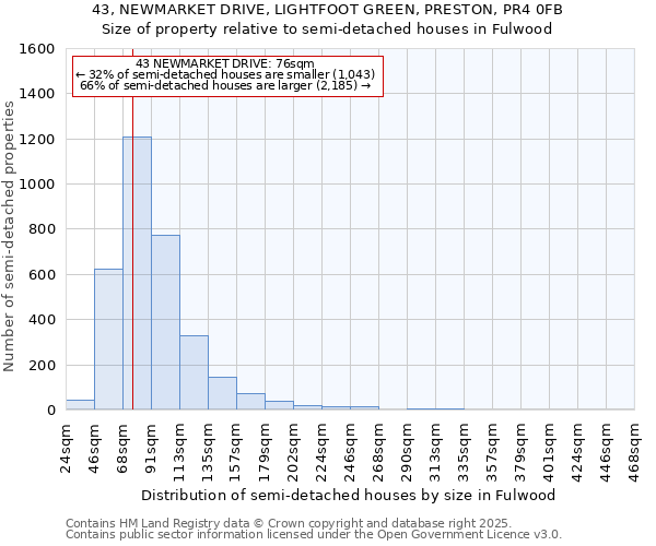 43, NEWMARKET DRIVE, LIGHTFOOT GREEN, PRESTON, PR4 0FB: Size of property relative to semi-detached houses houses in Fulwood