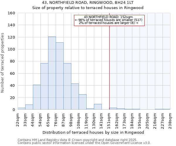 43, NORTHFIELD ROAD, RINGWOOD, BH24 1LT: Size of property relative to terraced houses houses in Ringwood