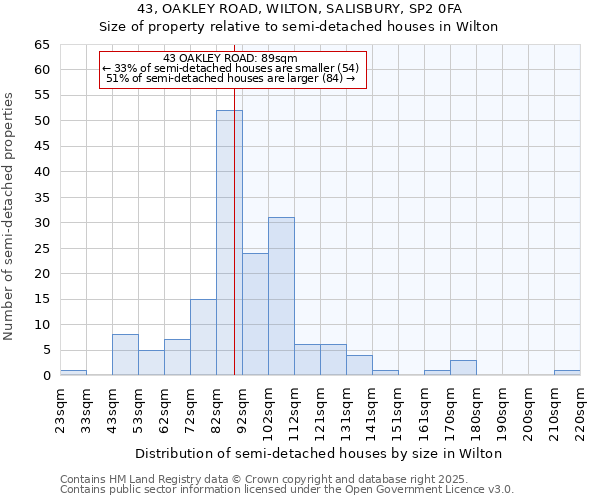 43, OAKLEY ROAD, WILTON, SALISBURY, SP2 0FA: Size of property relative to semi-detached houses houses in Wilton