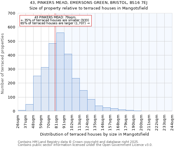 43, PINKERS MEAD, EMERSONS GREEN, BRISTOL, BS16 7EJ: Size of property relative to terraced houses houses in Mangotsfield