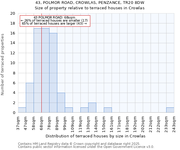 43, POLMOR ROAD, CROWLAS, PENZANCE, TR20 8DW: Size of property relative to terraced houses houses in Crowlas