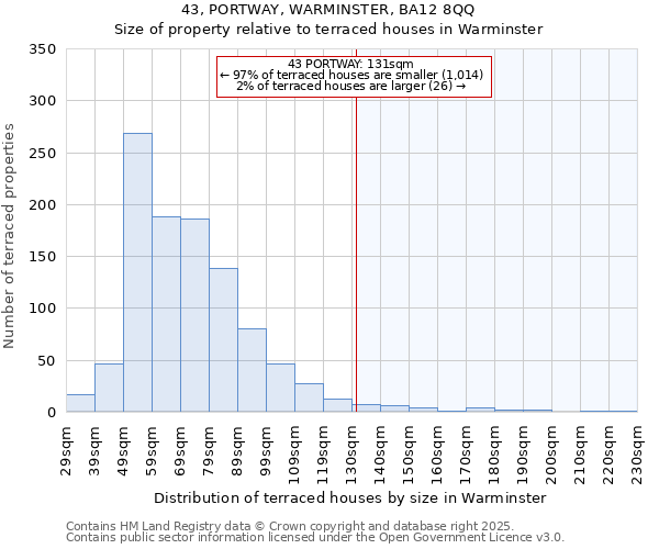43, PORTWAY, WARMINSTER, BA12 8QQ: Size of property relative to terraced houses houses in Warminster