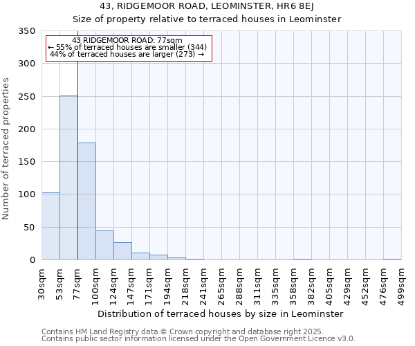 43, RIDGEMOOR ROAD, LEOMINSTER, HR6 8EJ: Size of property relative to terraced houses houses in Leominster