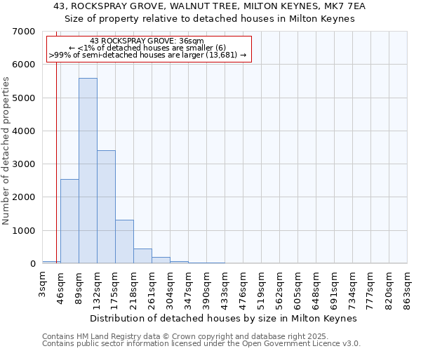 43, ROCKSPRAY GROVE, WALNUT TREE, MILTON KEYNES, MK7 7EA: Size of property relative to detached houses houses in Milton Keynes