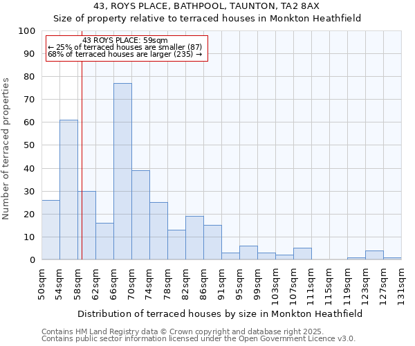 43, ROYS PLACE, BATHPOOL, TAUNTON, TA2 8AX: Size of property relative to terraced houses houses in Monkton Heathfield