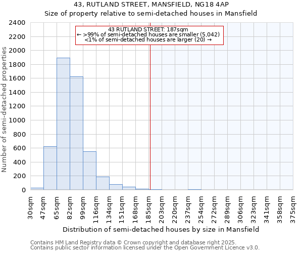 43, RUTLAND STREET, MANSFIELD, NG18 4AP: Size of property relative to semi-detached houses houses in Mansfield