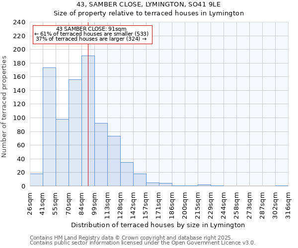 43, SAMBER CLOSE, LYMINGTON, SO41 9LE: Size of property relative to terraced houses houses in Lymington