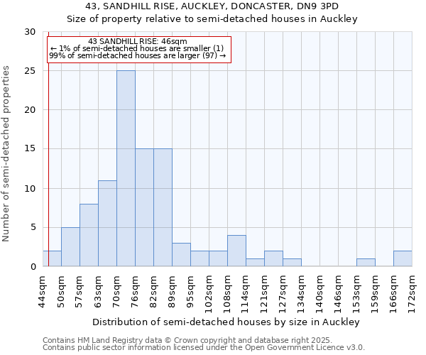 43, SANDHILL RISE, AUCKLEY, DONCASTER, DN9 3PD: Size of property relative to semi-detached houses houses in Auckley