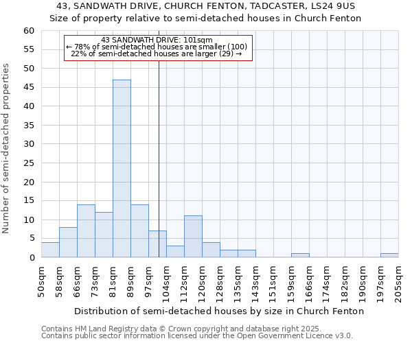 43, SANDWATH DRIVE, CHURCH FENTON, TADCASTER, LS24 9US: Size of property relative to semi-detached houses houses in Church Fenton