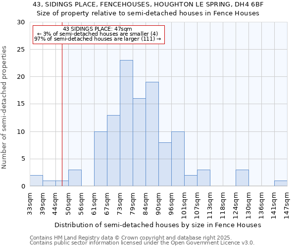 43, SIDINGS PLACE, FENCEHOUSES, HOUGHTON LE SPRING, DH4 6BF: Size of property relative to semi-detached houses houses in Fence Houses