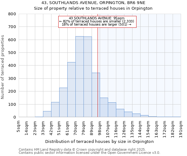 43, SOUTHLANDS AVENUE, ORPINGTON, BR6 9NE: Size of property relative to terraced houses houses in Orpington