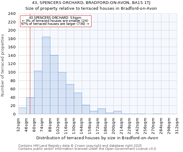 43, SPENCERS ORCHARD, BRADFORD-ON-AVON, BA15 1TJ: Size of property relative to terraced houses houses in Bradford-on-Avon