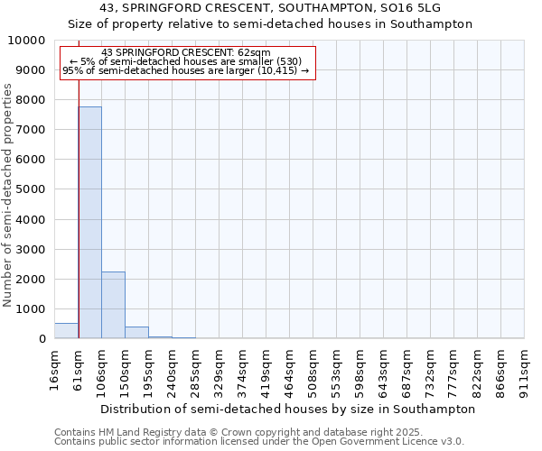 43, SPRINGFORD CRESCENT, SOUTHAMPTON, SO16 5LG: Size of property relative to semi-detached houses houses in Southampton