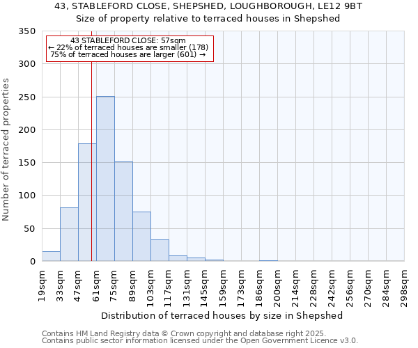 43, STABLEFORD CLOSE, SHEPSHED, LOUGHBOROUGH, LE12 9BT: Size of property relative to terraced houses houses in Shepshed