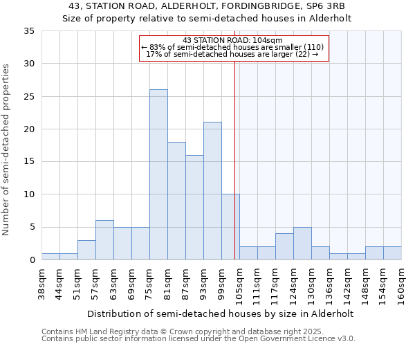 43, STATION ROAD, ALDERHOLT, FORDINGBRIDGE, SP6 3RB: Size of property relative to semi-detached houses houses in Alderholt