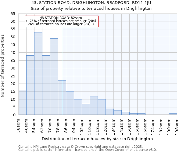 43, STATION ROAD, DRIGHLINGTON, BRADFORD, BD11 1JU: Size of property relative to terraced houses houses in Drighlington