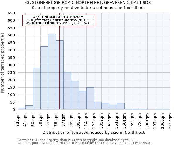43, STONEBRIDGE ROAD, NORTHFLEET, GRAVESEND, DA11 9DS: Size of property relative to terraced houses houses in Northfleet