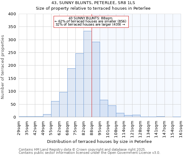 43, SUNNY BLUNTS, PETERLEE, SR8 1LS: Size of property relative to terraced houses houses in Peterlee