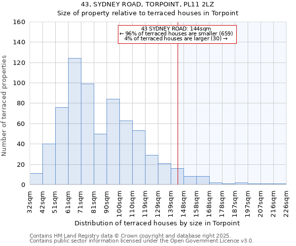 43, SYDNEY ROAD, TORPOINT, PL11 2LZ: Size of property relative to terraced houses houses in Torpoint