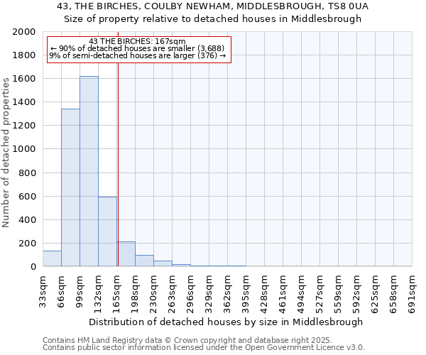 43, THE BIRCHES, COULBY NEWHAM, MIDDLESBROUGH, TS8 0UA: Size of property relative to detached houses houses in Middlesbrough