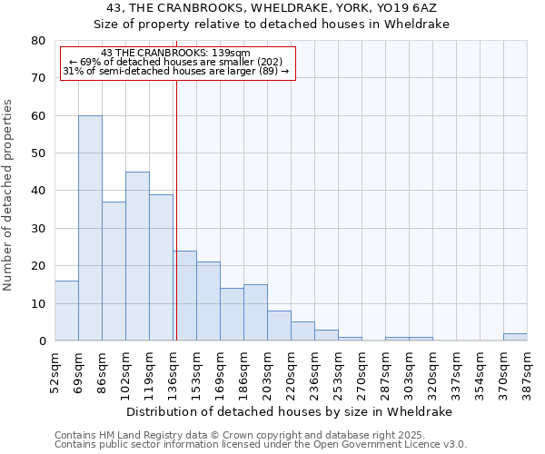 43, THE CRANBROOKS, WHELDRAKE, YORK, YO19 6AZ: Size of property relative to detached houses houses in Wheldrake