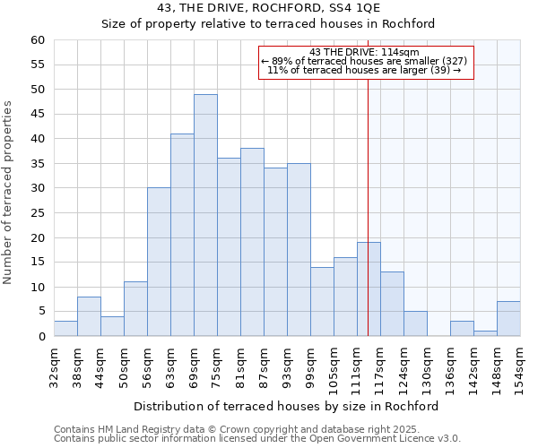 43, THE DRIVE, ROCHFORD, SS4 1QE: Size of property relative to terraced houses houses in Rochford