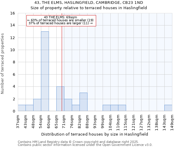 43, THE ELMS, HASLINGFIELD, CAMBRIDGE, CB23 1ND: Size of property relative to terraced houses houses in Haslingfield