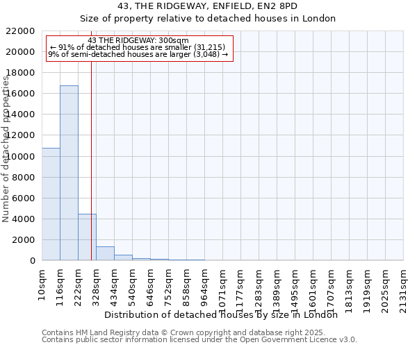 43, THE RIDGEWAY, ENFIELD, EN2 8PD: Size of property relative to detached houses houses in London