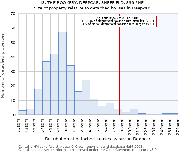 43, THE ROOKERY, DEEPCAR, SHEFFIELD, S36 2NE: Size of property relative to detached houses houses in Deepcar