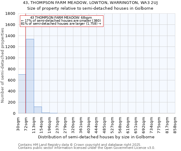 43, THOMPSON FARM MEADOW, LOWTON, WARRINGTON, WA3 2UJ: Size of property relative to semi-detached houses houses in Golborne