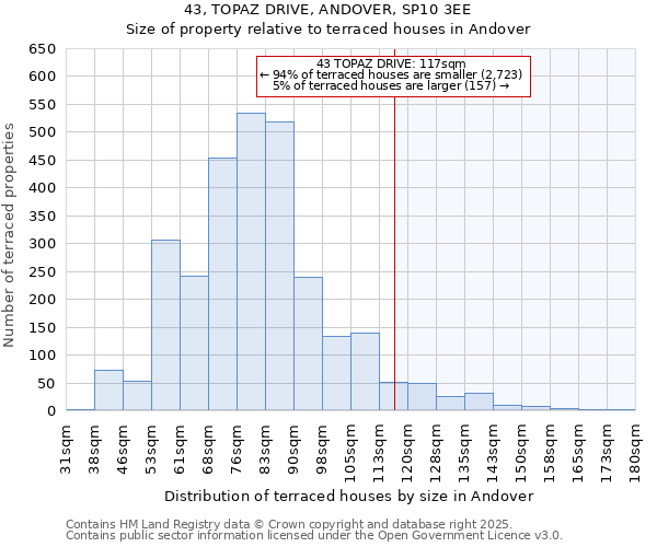 43, TOPAZ DRIVE, ANDOVER, SP10 3EE: Size of property relative to terraced houses houses in Andover