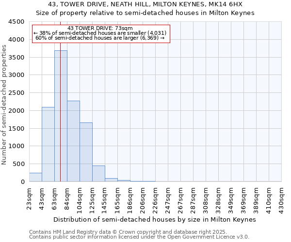43, TOWER DRIVE, NEATH HILL, MILTON KEYNES, MK14 6HX: Size of property relative to semi-detached houses houses in Milton Keynes