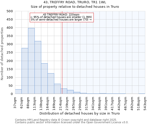 43, TREFFRY ROAD, TRURO, TR1 1WL: Size of property relative to detached houses houses in Truro