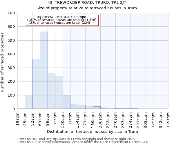 43, TREWORDER ROAD, TRURO, TR1 2JY: Size of property relative to terraced houses houses in Truro