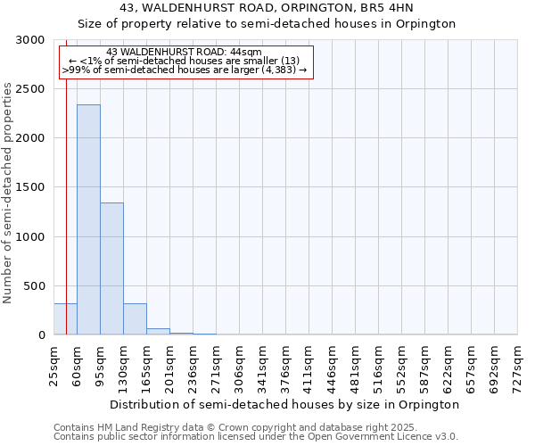 43, WALDENHURST ROAD, ORPINGTON, BR5 4HN: Size of property relative to semi-detached houses houses in Orpington