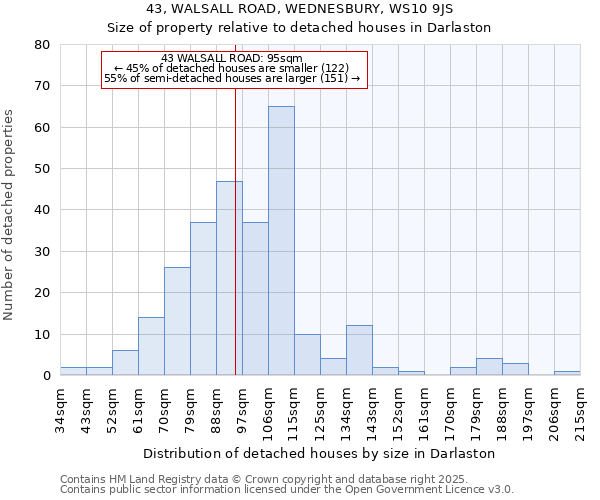 43, WALSALL ROAD, WEDNESBURY, WS10 9JS: Size of property relative to detached houses houses in Darlaston