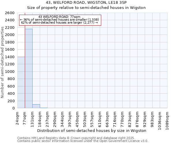 43, WELFORD ROAD, WIGSTON, LE18 3SP: Size of property relative to semi-detached houses houses in Wigston