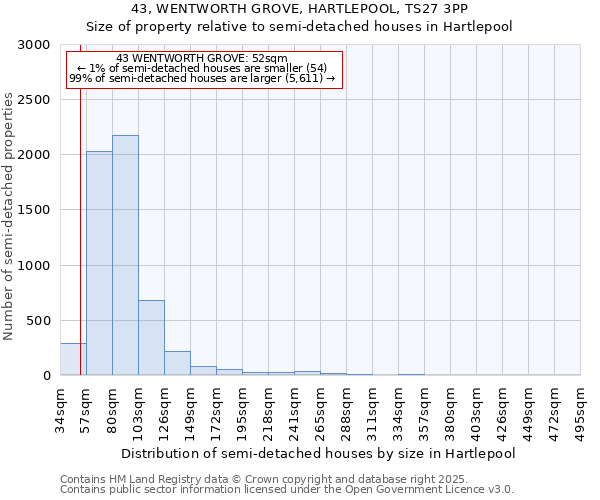 43, WENTWORTH GROVE, HARTLEPOOL, TS27 3PP: Size of property relative to semi-detached houses houses in Hartlepool