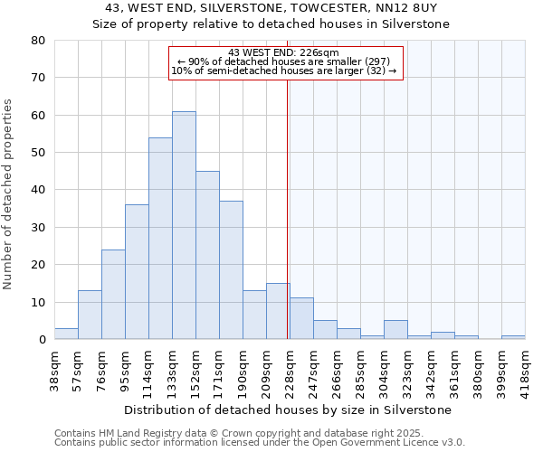 43, WEST END, SILVERSTONE, TOWCESTER, NN12 8UY: Size of property relative to detached houses houses in Silverstone