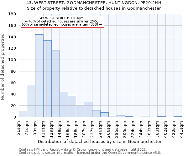 43, WEST STREET, GODMANCHESTER, HUNTINGDON, PE29 2HH: Size of property relative to detached houses houses in Godmanchester
