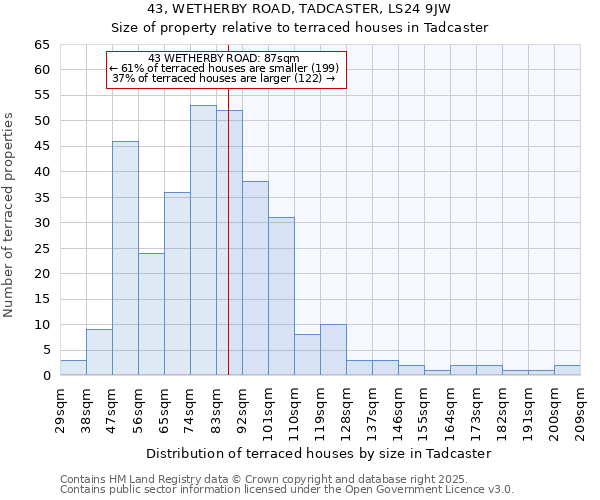 43, WETHERBY ROAD, TADCASTER, LS24 9JW: Size of property relative to terraced houses houses in Tadcaster