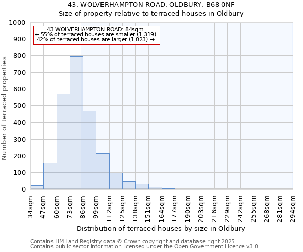 43, WOLVERHAMPTON ROAD, OLDBURY, B68 0NF: Size of property relative to terraced houses houses in Oldbury