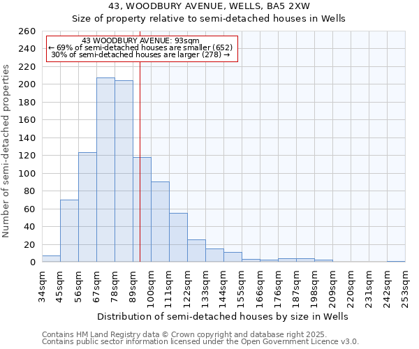43, WOODBURY AVENUE, WELLS, BA5 2XW: Size of property relative to semi-detached houses houses in Wells
