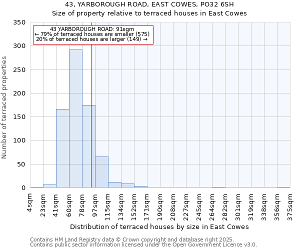 43, YARBOROUGH ROAD, EAST COWES, PO32 6SH: Size of property relative to terraced houses houses in East Cowes