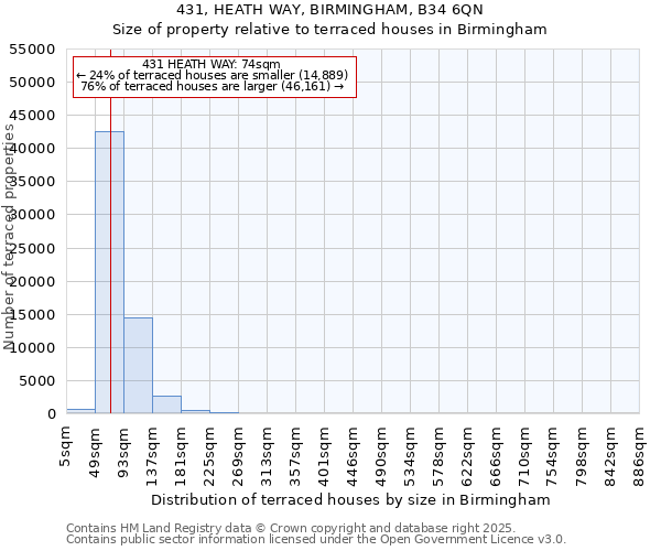 431, HEATH WAY, BIRMINGHAM, B34 6QN: Size of property relative to terraced houses houses in Birmingham